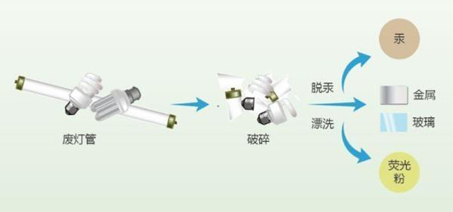 有害垃圾危害大，請投有害垃圾桶集中處置
