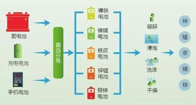 有害垃圾危害大，請投有害垃圾桶集中處置