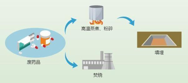 有害垃圾危害大，請投有害垃圾桶集中處置